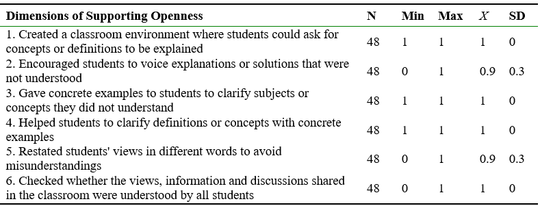 Descriptive Statistics Regarding the Level of Teachers' O Behaviors